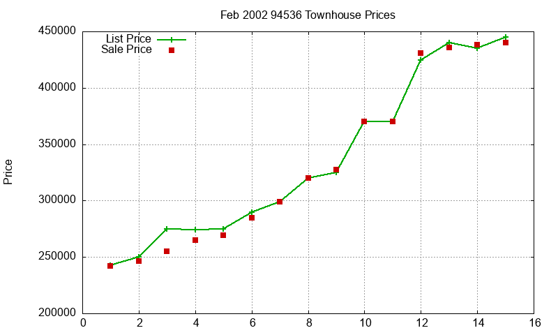 94536 Townhouses Just Sold 2002-02 94536 Townhouses Just Sold 2002-02