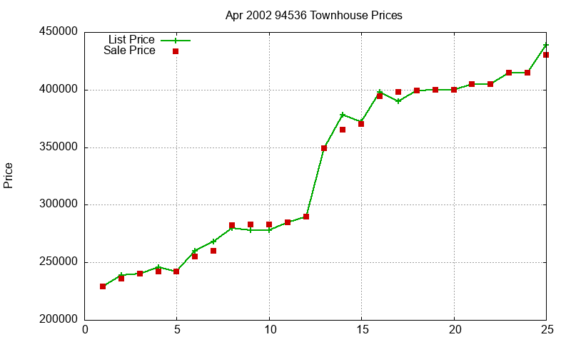 94536 Townhouses Just Sold 2002-04 94536 Townhouses Just Sold 2002-04