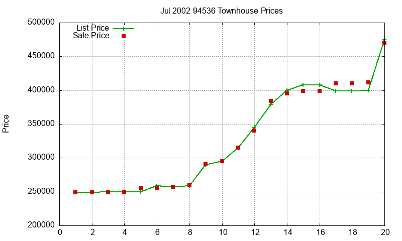 94536 Townhouses Just Sold 2002-07 94536 Townhouses Just Sold 2002-07