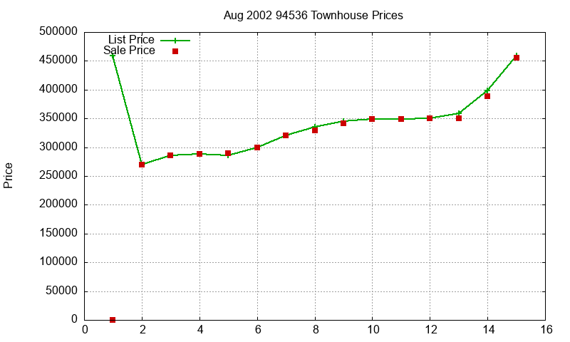 94536 Townhouses Just Sold 2002-08 94536 Townhouses Just Sold 2002-08