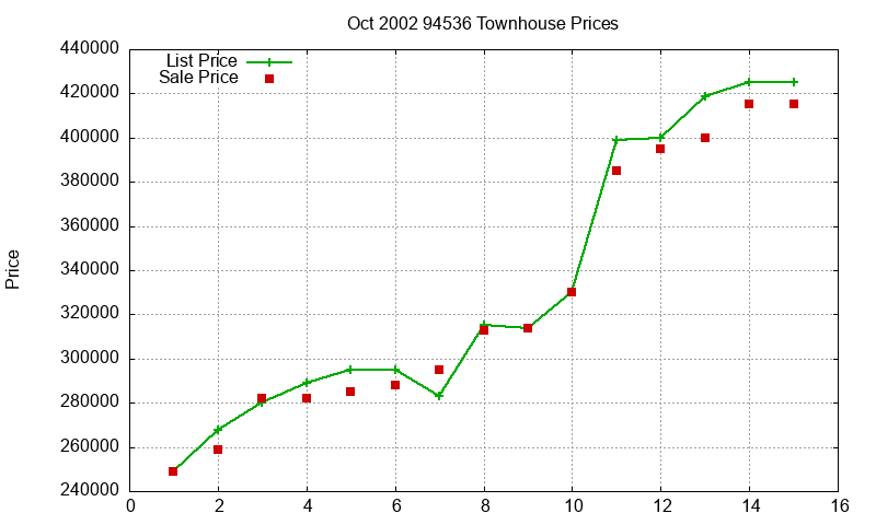 94536 Townhouses Just Sold 2002-10 94536 Townhouses Just Sold 2002-10