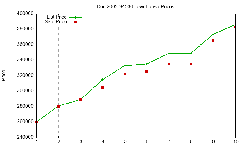 94536 Townhouses Just Sold 2002-12