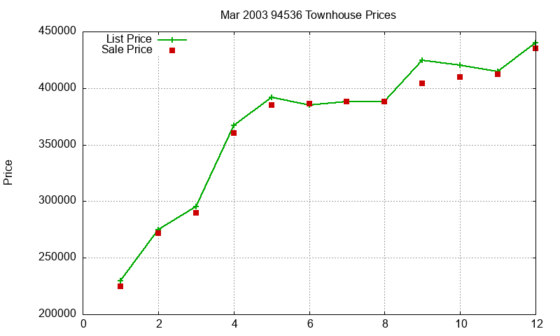 94536 Townhouses Just Sold 2003-03 94536 Townhouses Just Sold 2003-03