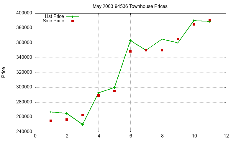 94536 Townhouses Just Sold 2003-05