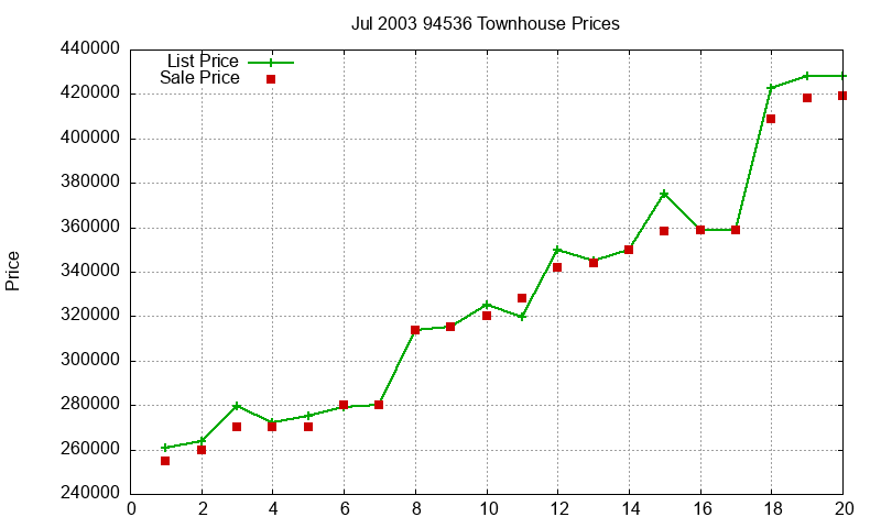 94536 Townhouses Just Sold 2003-07 94536 Townhouses Just Sold 2003-07