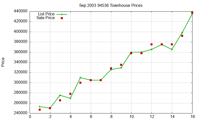 94536 Townhouses Just Sold 2003-09