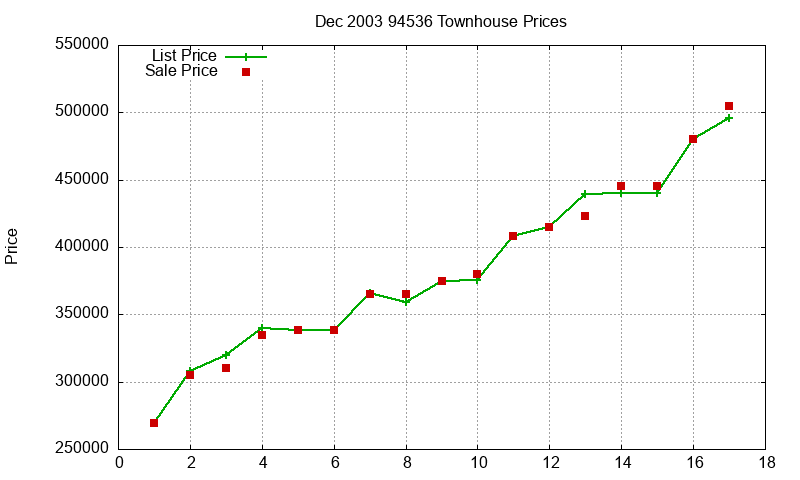 94536 Townhouses Just Sold 2003-12