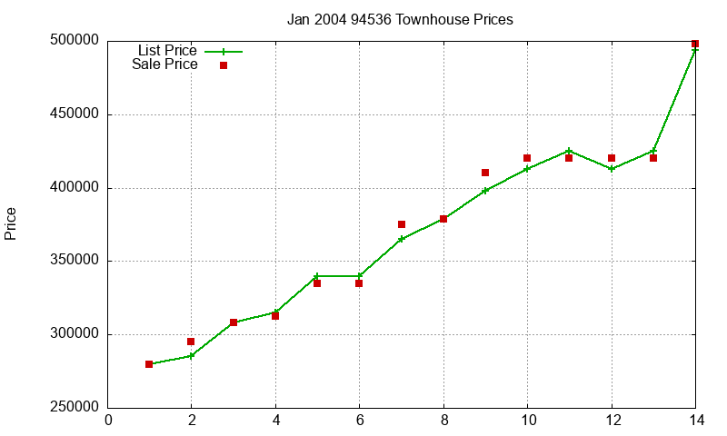 94536 Townhouses Just Sold 2004-01