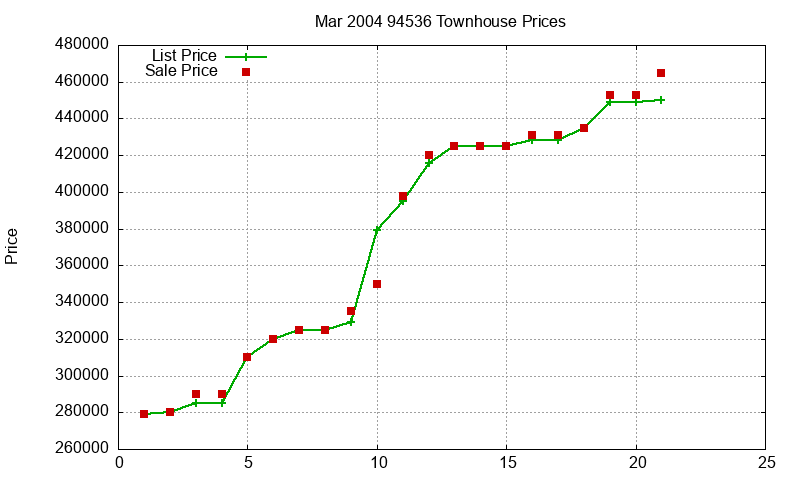 94536 Townhouses Just Sold 2004-03 94536 Townhouses Just Sold 2004-03