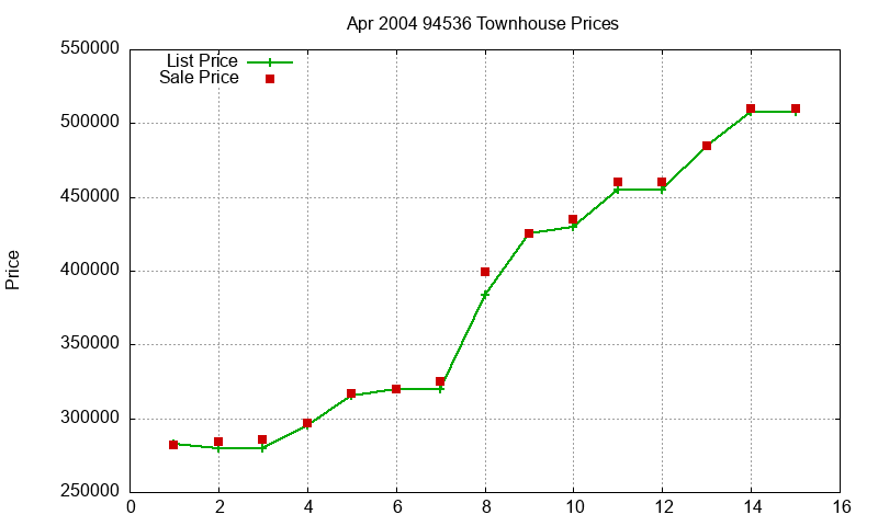 94536 Townhouses Just Sold 2004-04 94536 Townhouses Just Sold 2004-04