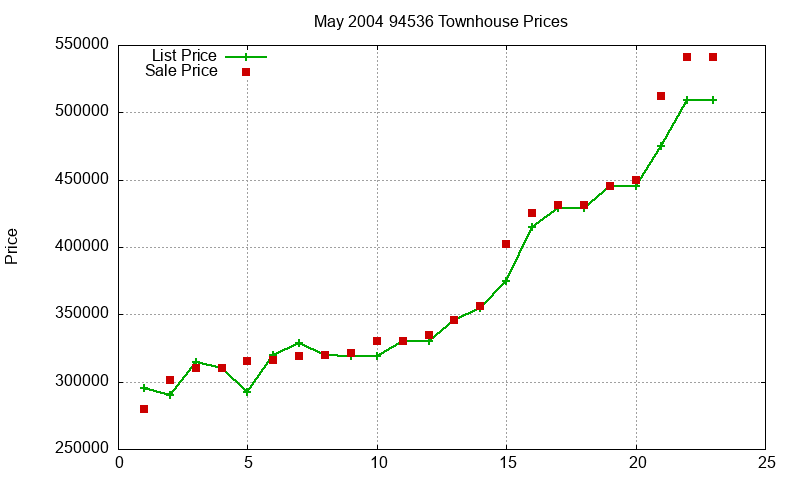 94536 Townhouses Just Sold 2004-05 94536 Townhouses Just Sold 2004-05