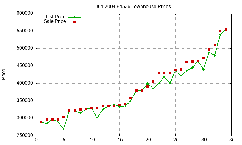 94536 Townhouses Just Sold 2004-06