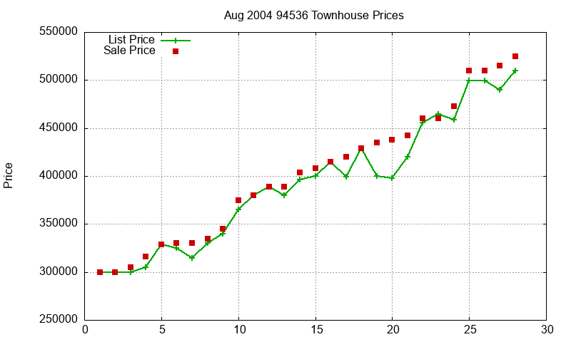 94536 Townhouses Just Sold 2004-08