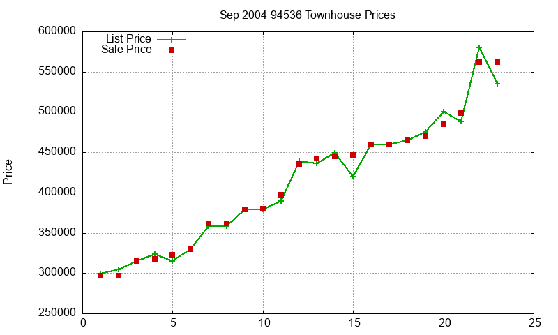 94536 Townhouses Just Sold 2004-09 94536 Townhouses Just Sold 2004-09