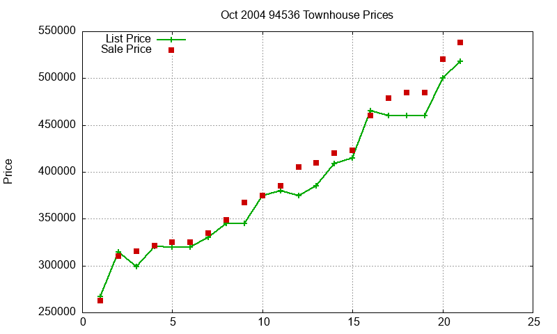 94536 Townhouses Just Sold 2004-10 94536 Townhouses Just Sold 2004-10