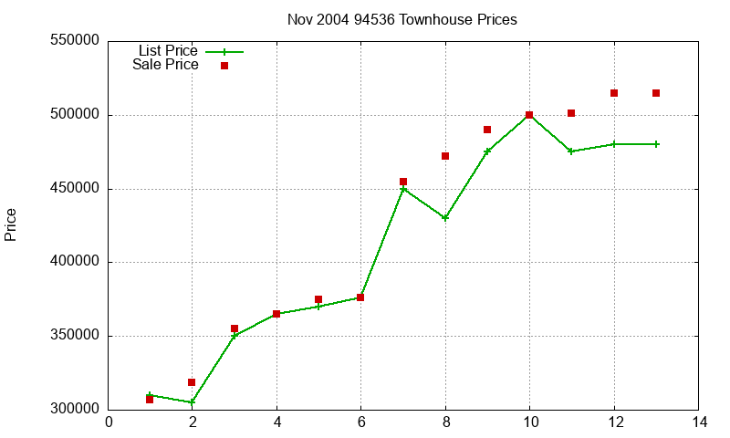 94536 Townhouses Just Sold 2004-11