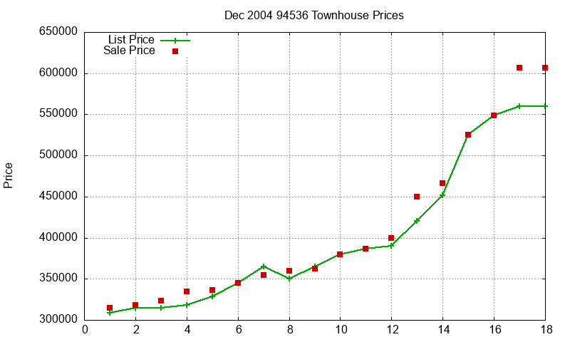 94536 Townhouses Just Sold 2004-12 94536 Townhouses Just Sold 2004-12