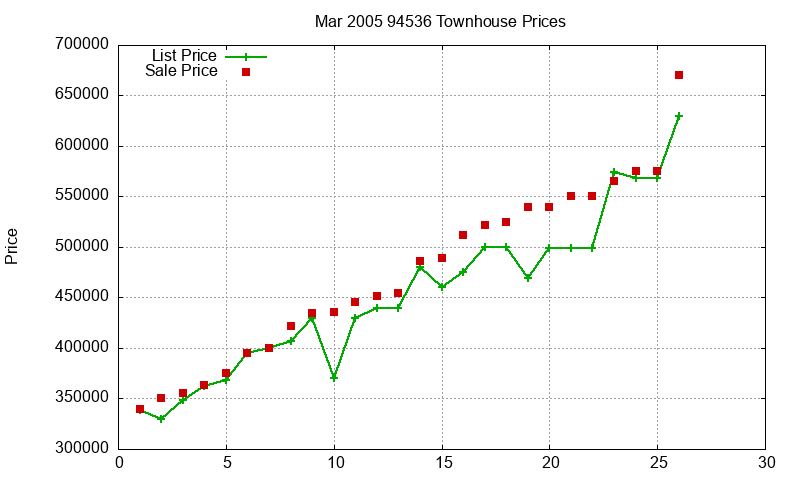 94536 Townhouses Just Sold 2005-03 94536 Townhouses Just Sold 2005-03