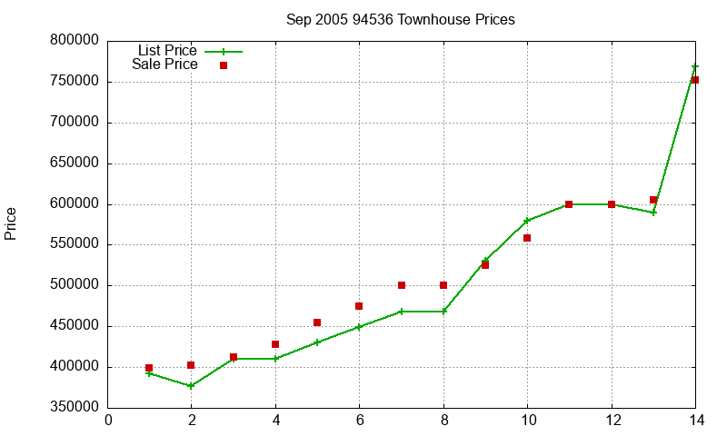 94536 Townhouses Just Sold 2005-09 94536 Townhouses Just Sold 2005-09
