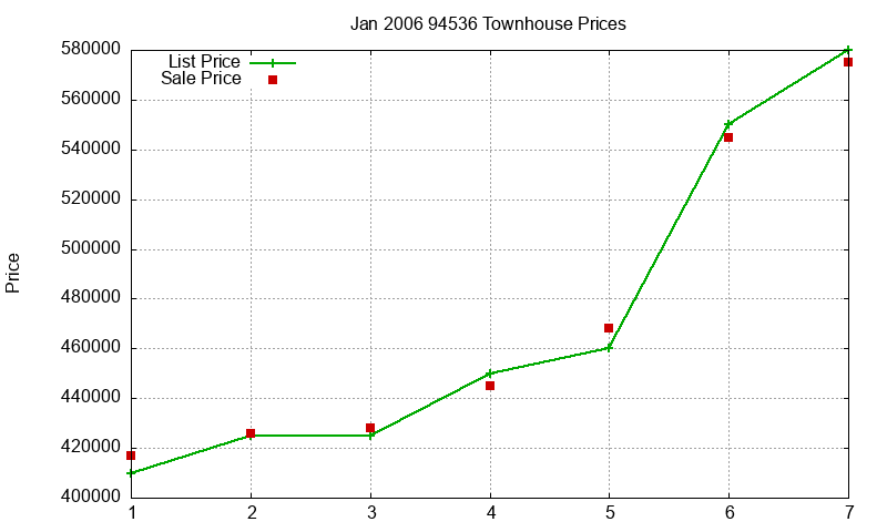 94536 Townhouses Just Sold 2006-01