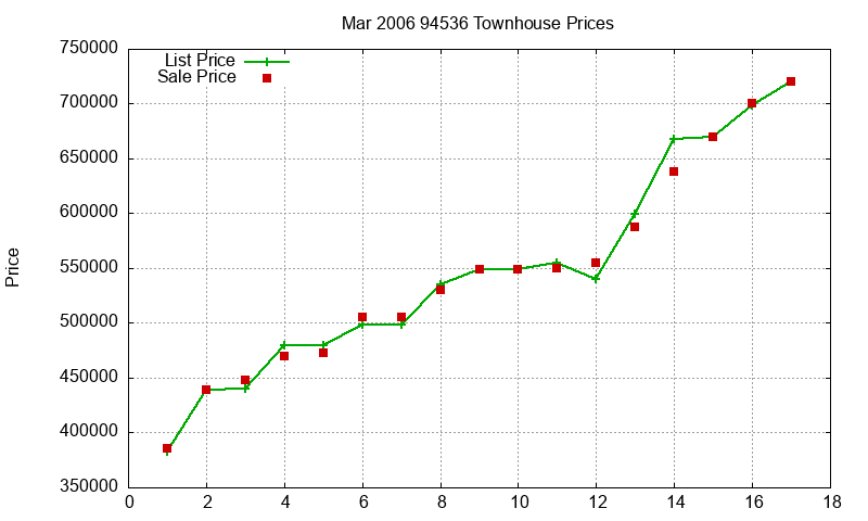 94536 Townhouses Just Sold 2006-03 94536 Townhouses Just Sold 2006-03