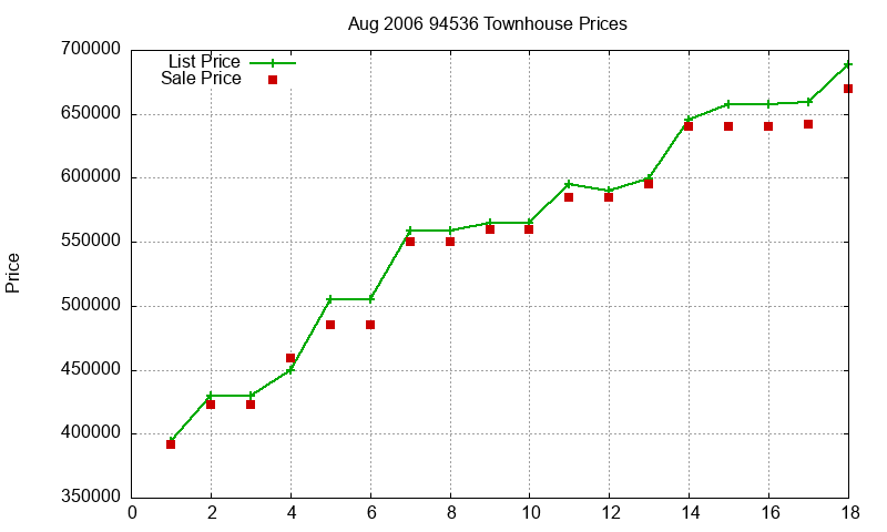 94536 Townhouses Just Sold 2006-08 94536 Townhouses Just Sold 2006-08