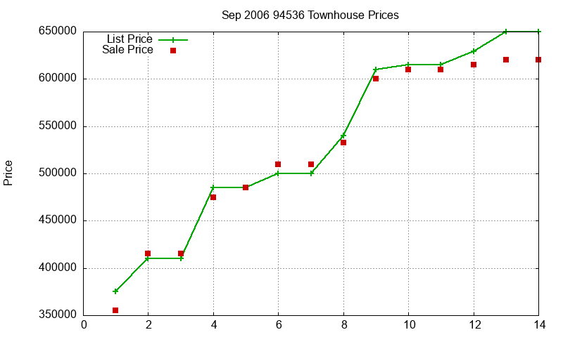 94536 Townhouses Just Sold 2006-09 94536 Townhouses Just Sold 2006-09