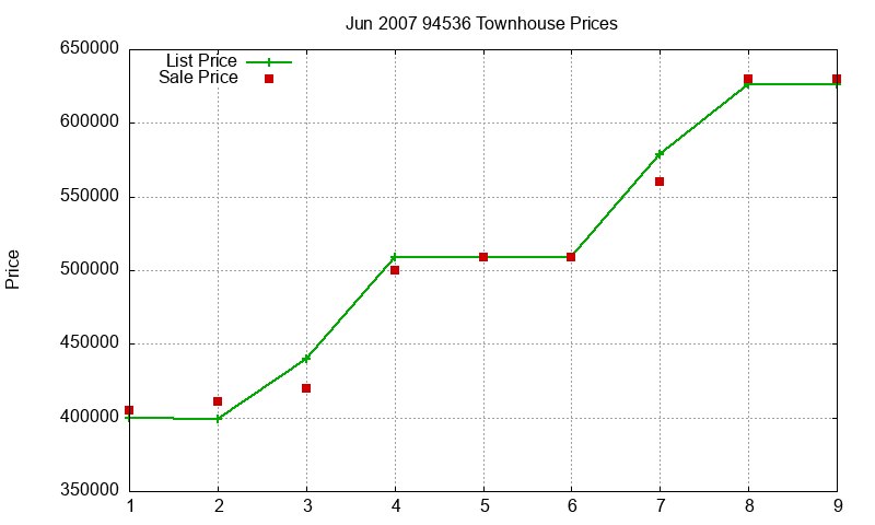 94536 Townhouses Just Sold 2007-06
