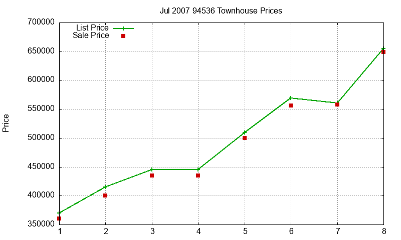 94536 Townhouses Just Sold 2007-07 94536 Townhouses Just Sold 2007-07