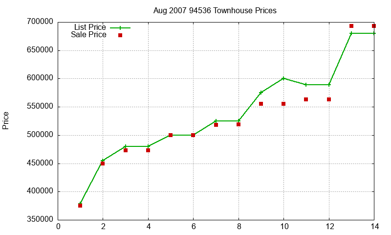 94536 Townhouses Just Sold 2007-08 94536 Townhouses Just Sold 2007-08