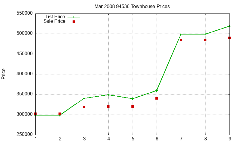 94536 Townhouses Just Sold 2008-03 94536 Townhouses Just Sold 2008-03