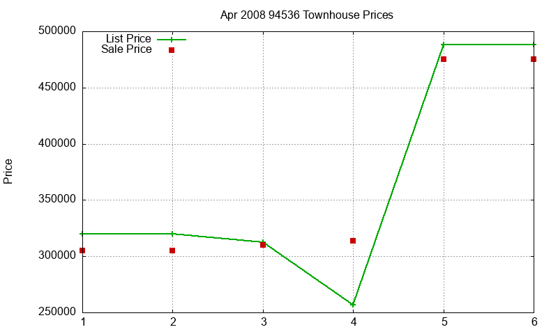 94536 Townhouses Just Sold 2008-04