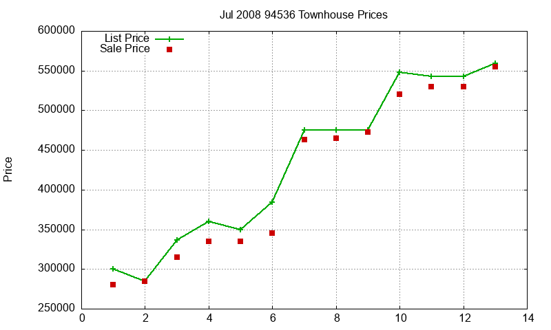 94536 Townhouses Just Sold 2008-07 94536 Townhouses Just Sold 2008-07