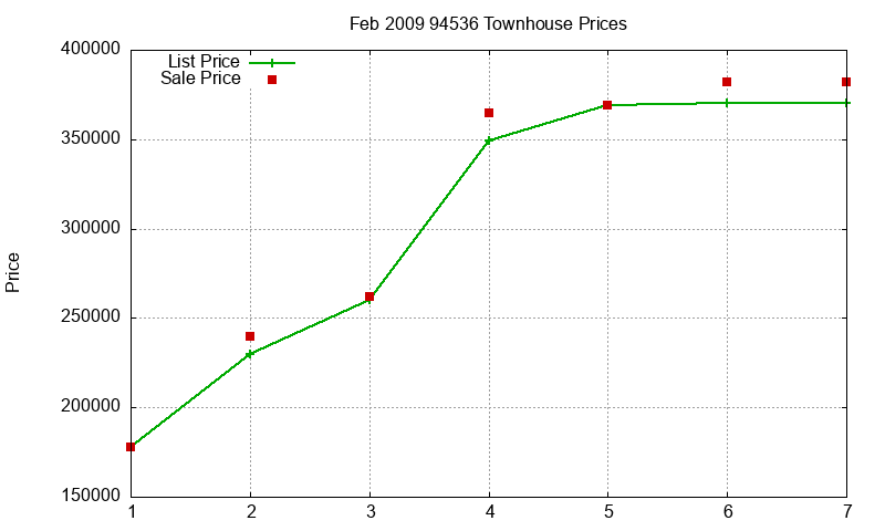 94536 Townhouses Just Sold 2009-02 94536 Townhouses Just Sold 2009-02
