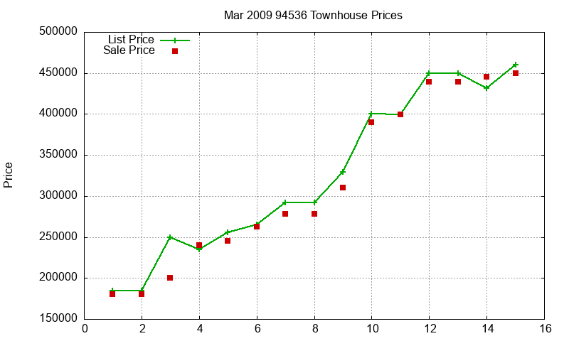 94536 Townhouses Just Sold 2009-03 94536 Townhouses Just Sold 2009-03