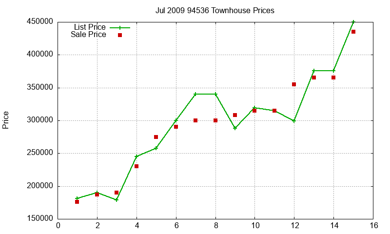 94536 Townhouses Just Sold 2009-07 94536 Townhouses Just Sold 2009-07