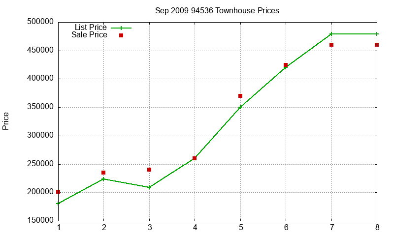 94536 Townhouses Just Sold 2009-09 94536 Townhouses Just Sold 2009-09
