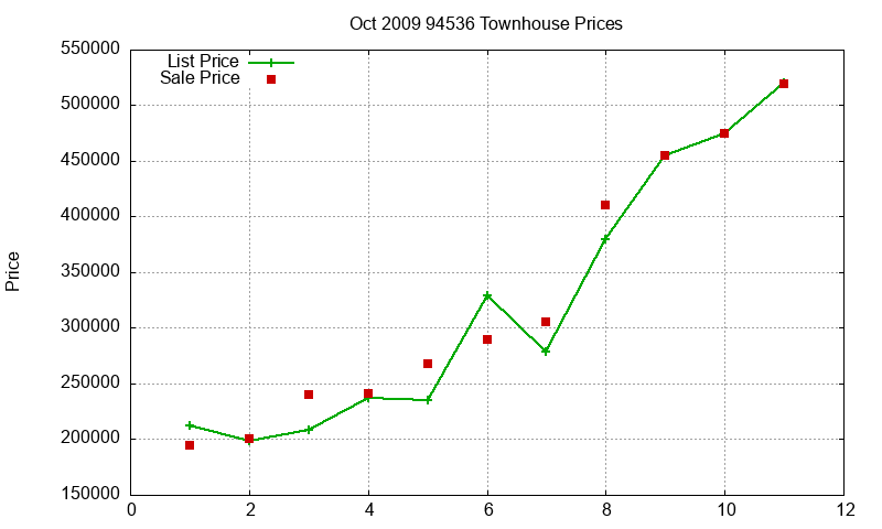 94536 Townhouses Just Sold 2009-10 94536 Townhouses Just Sold 2009-10
