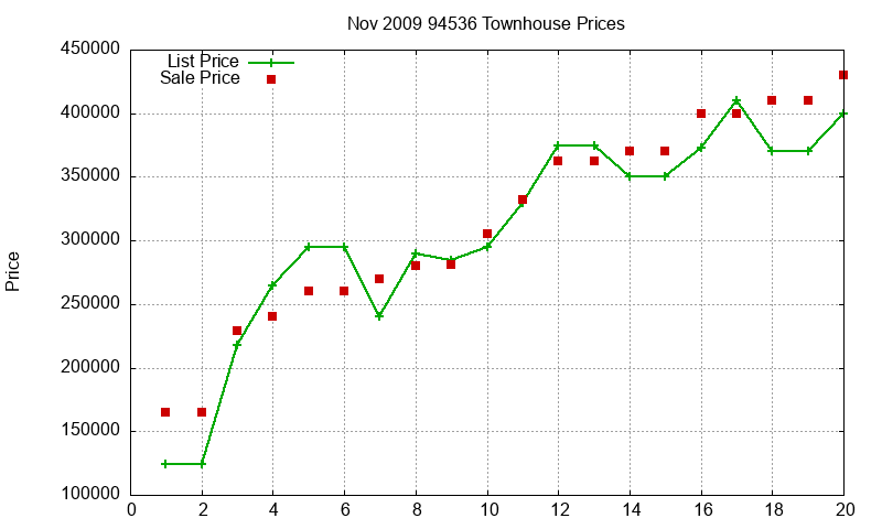 94536 Townhouses Just Sold 2009-11