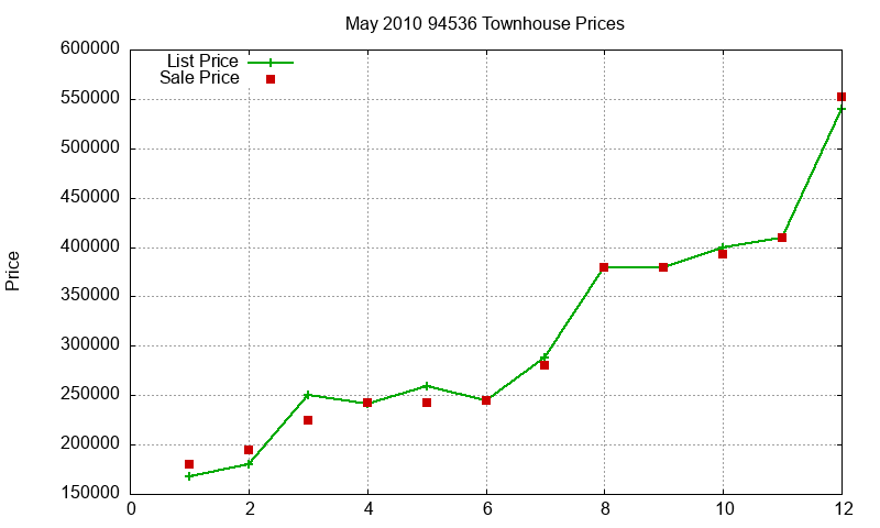 94536 Townhouses Just Sold 2010-05