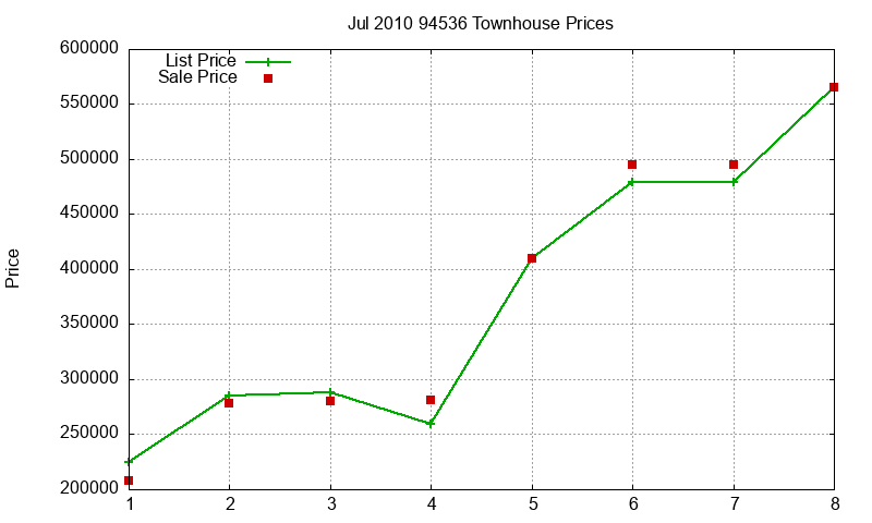 94536 Townhouses Just Sold 2010-07
