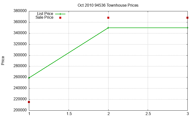94536 Townhouses Just Sold 2010-10 94536 Townhouses Just Sold 2010-10