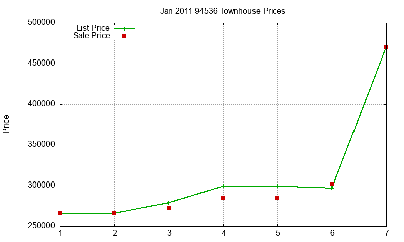 94536 Townhouses Just Sold 2011-01 94536 Townhouses Just Sold 2011-01
