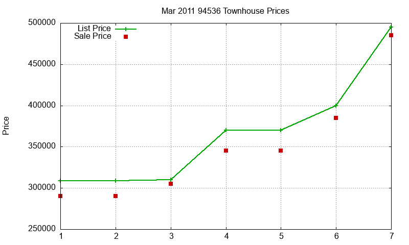 94536 Townhouses Just Sold 2011-03
