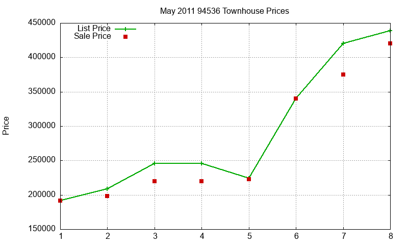 94536 Townhouses Just Sold 2011-05
