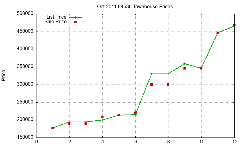 94536 Townhouses Just Sold 2011-10