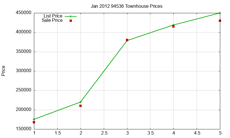 94536 Townhouses Just Sold 2012-01