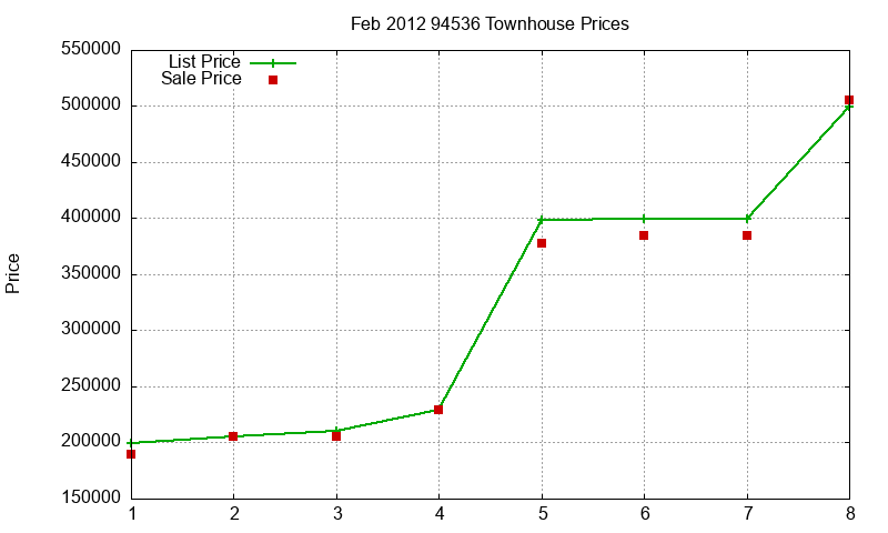 94536 Townhouses Just Sold 2012-02 94536 Townhouses Just Sold 2012-02