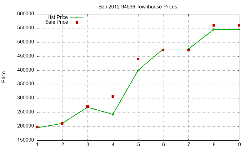 94536 Townhouses Just Sold 2012-09 94536 Townhouses Just Sold 2012-09