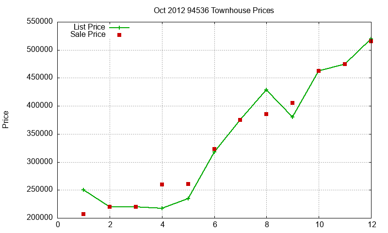 94536 Townhouses Just Sold 2012-10 94536 Townhouses Just Sold 2012-10